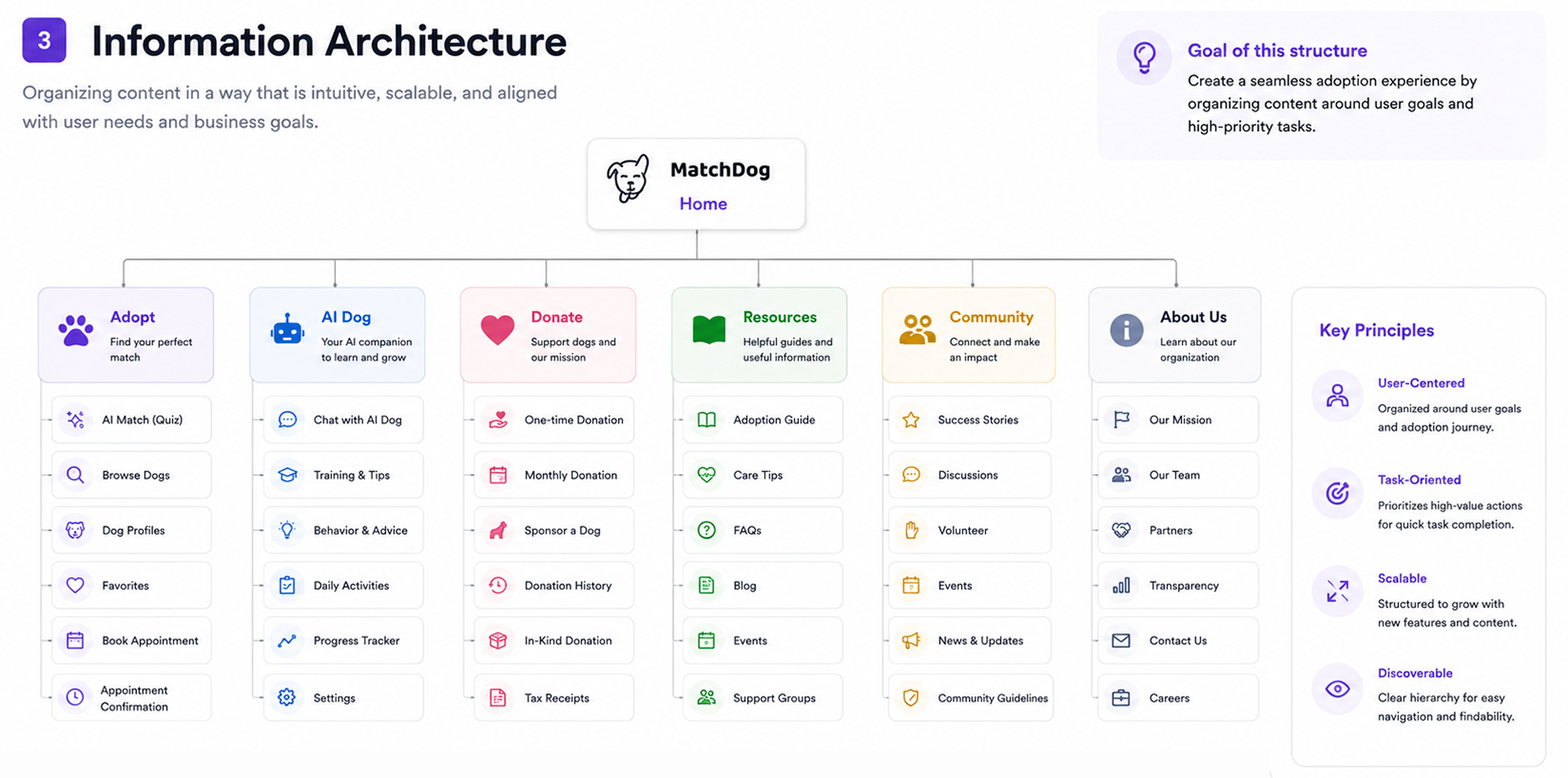 MatchDog information architecture sitemap organized around user goals