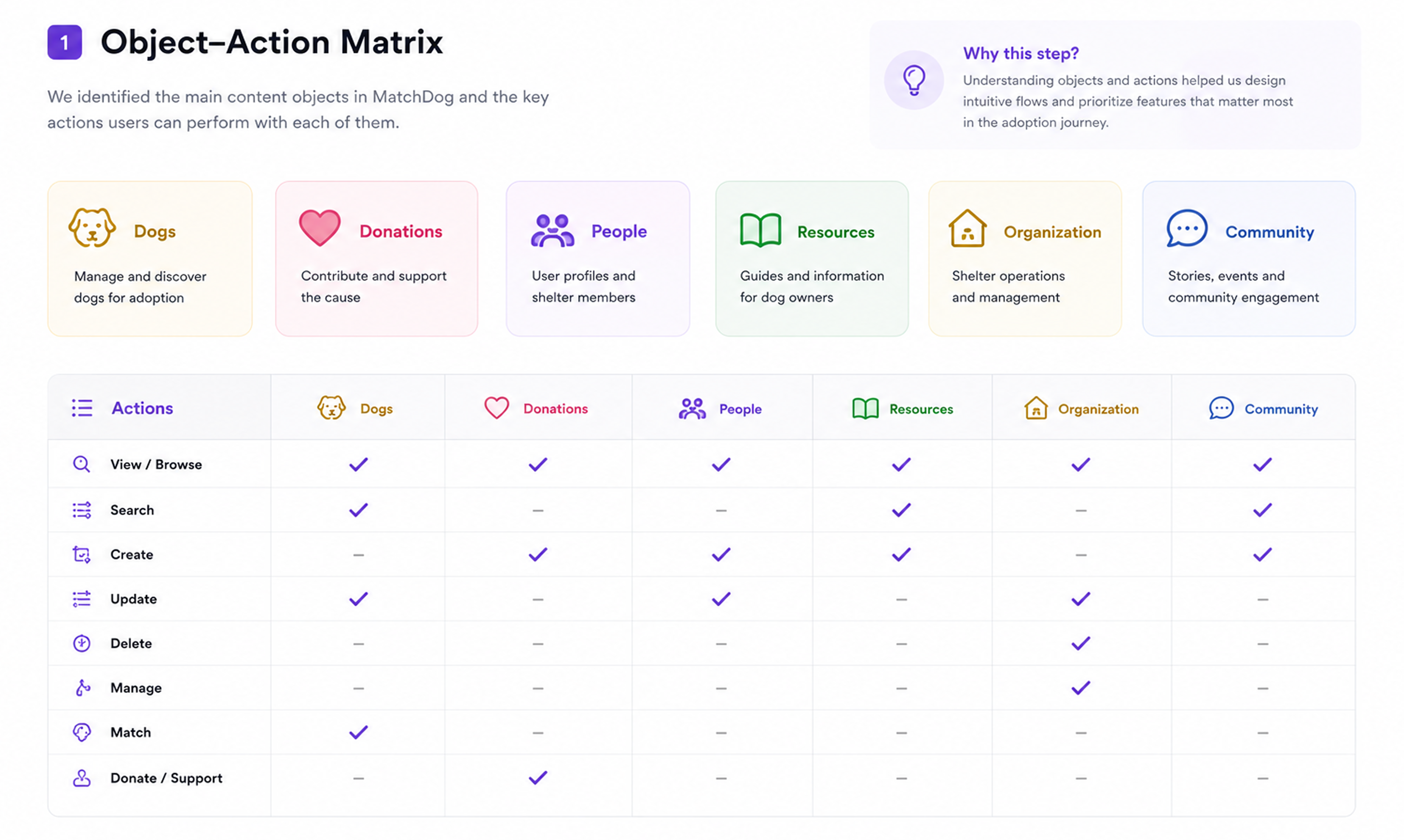 Object-Action Matrix mapping MatchDog's content objects against the actions users take