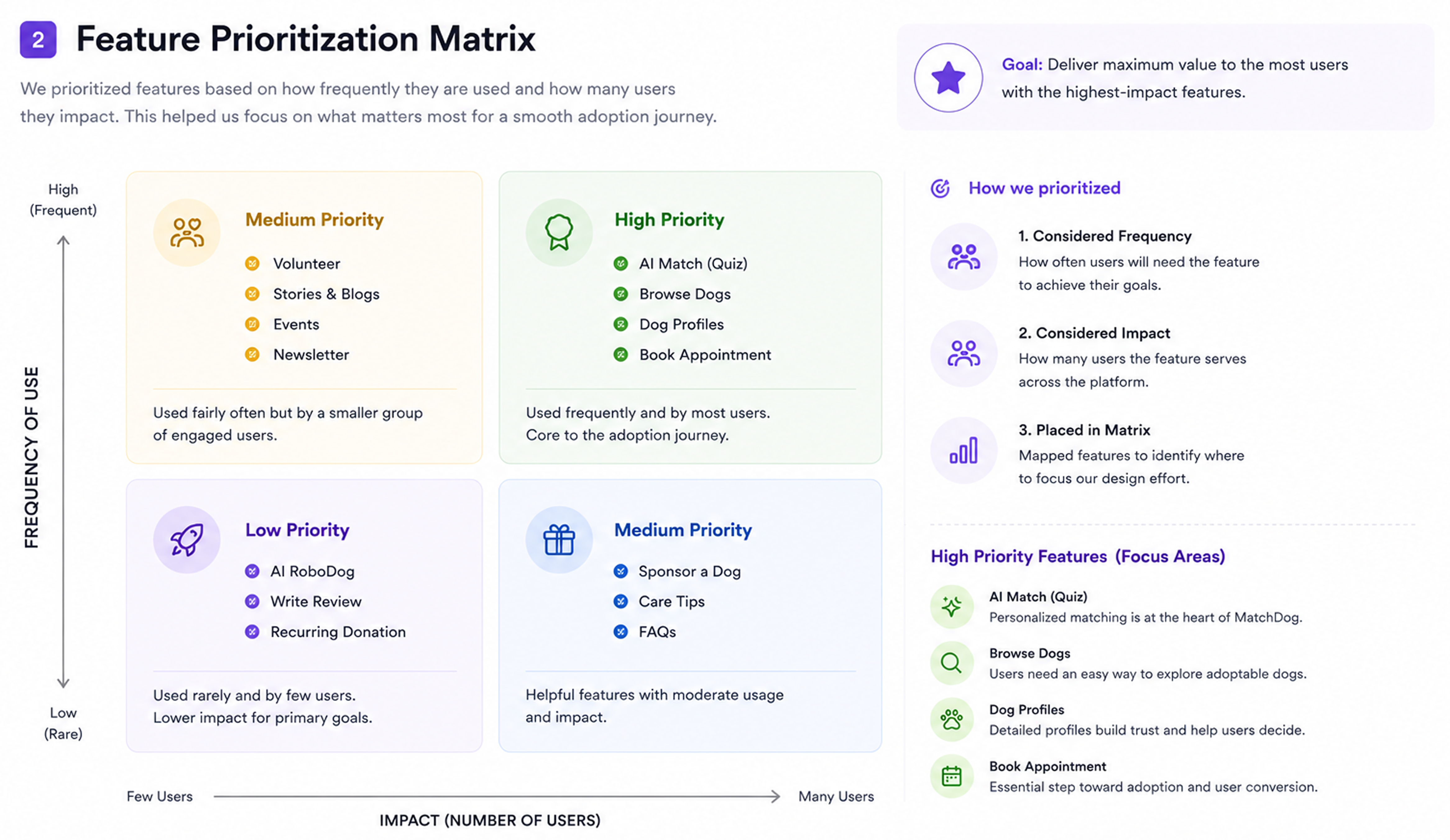 Feature prioritization matrix plotting features by frequency of use against impact