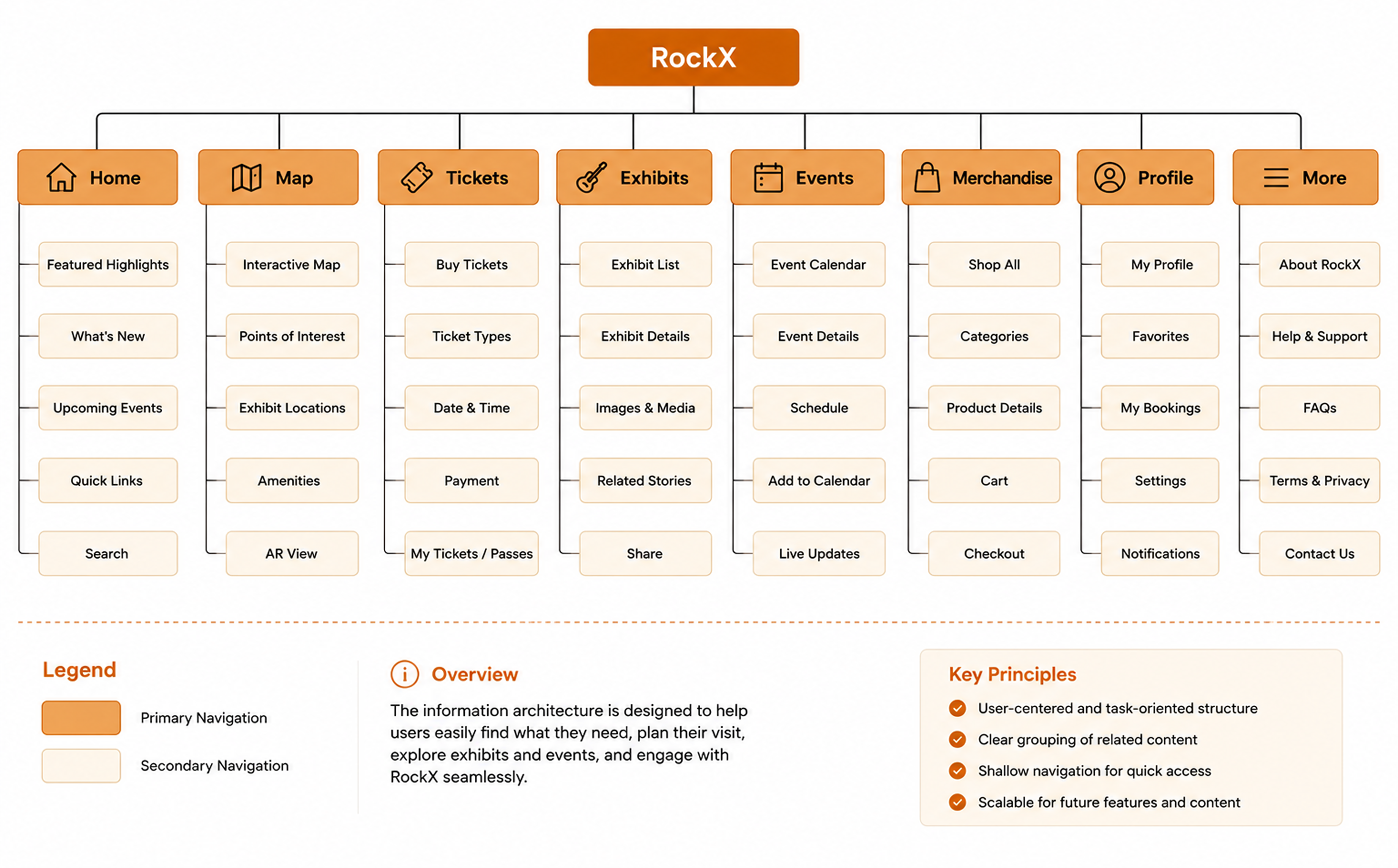 RockX information architecture sitemap organised around the visitor experience