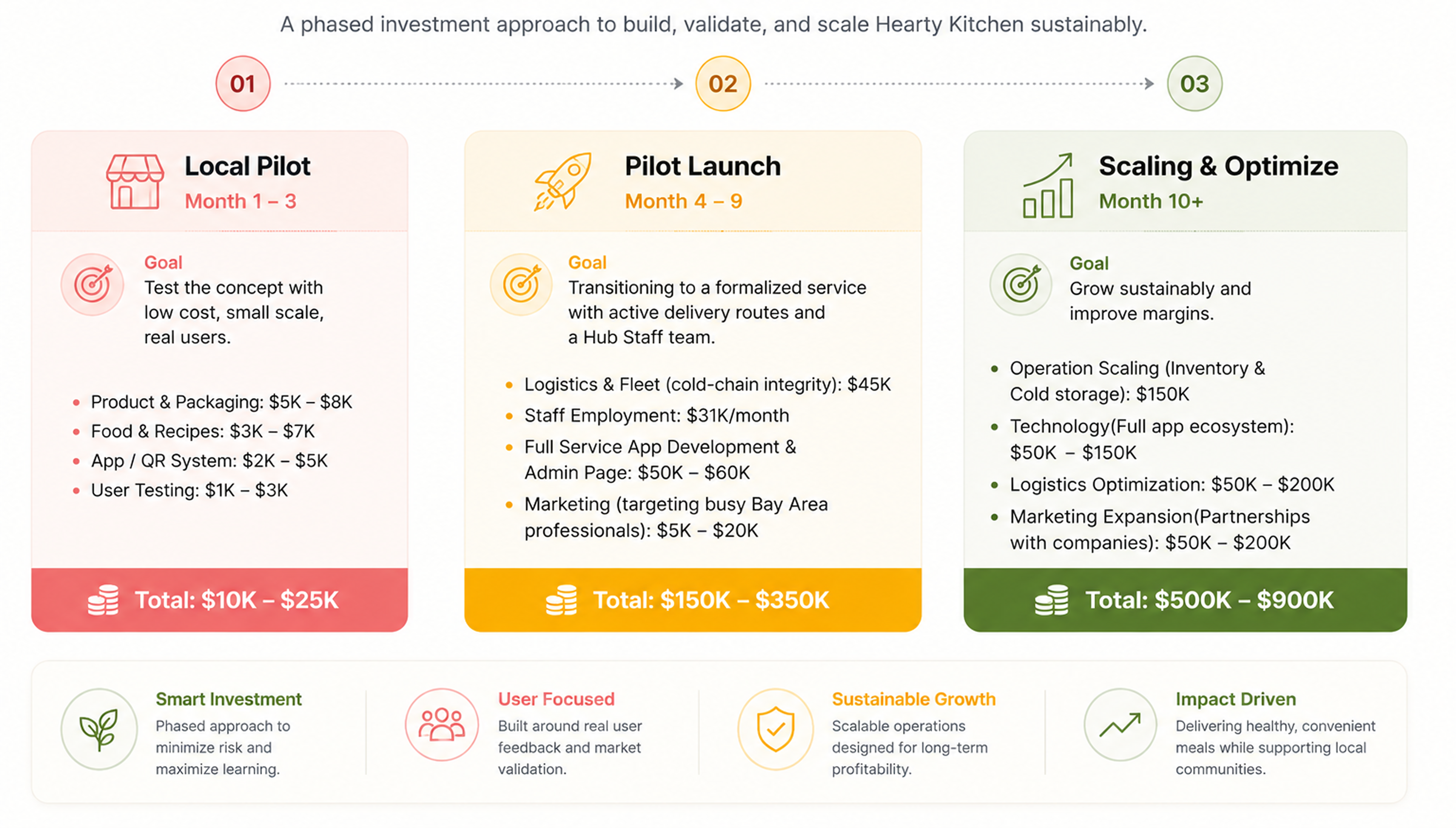 Hearty Kitchen budget plan breaking down the cost and resource allocation for the project