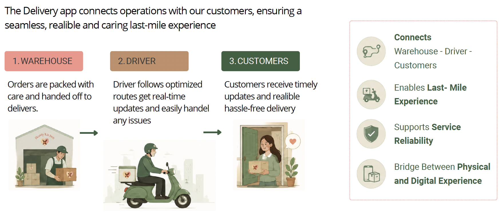 Diagram showing the role of the Hearty Kitchen delivery app within the wider service ecosystem