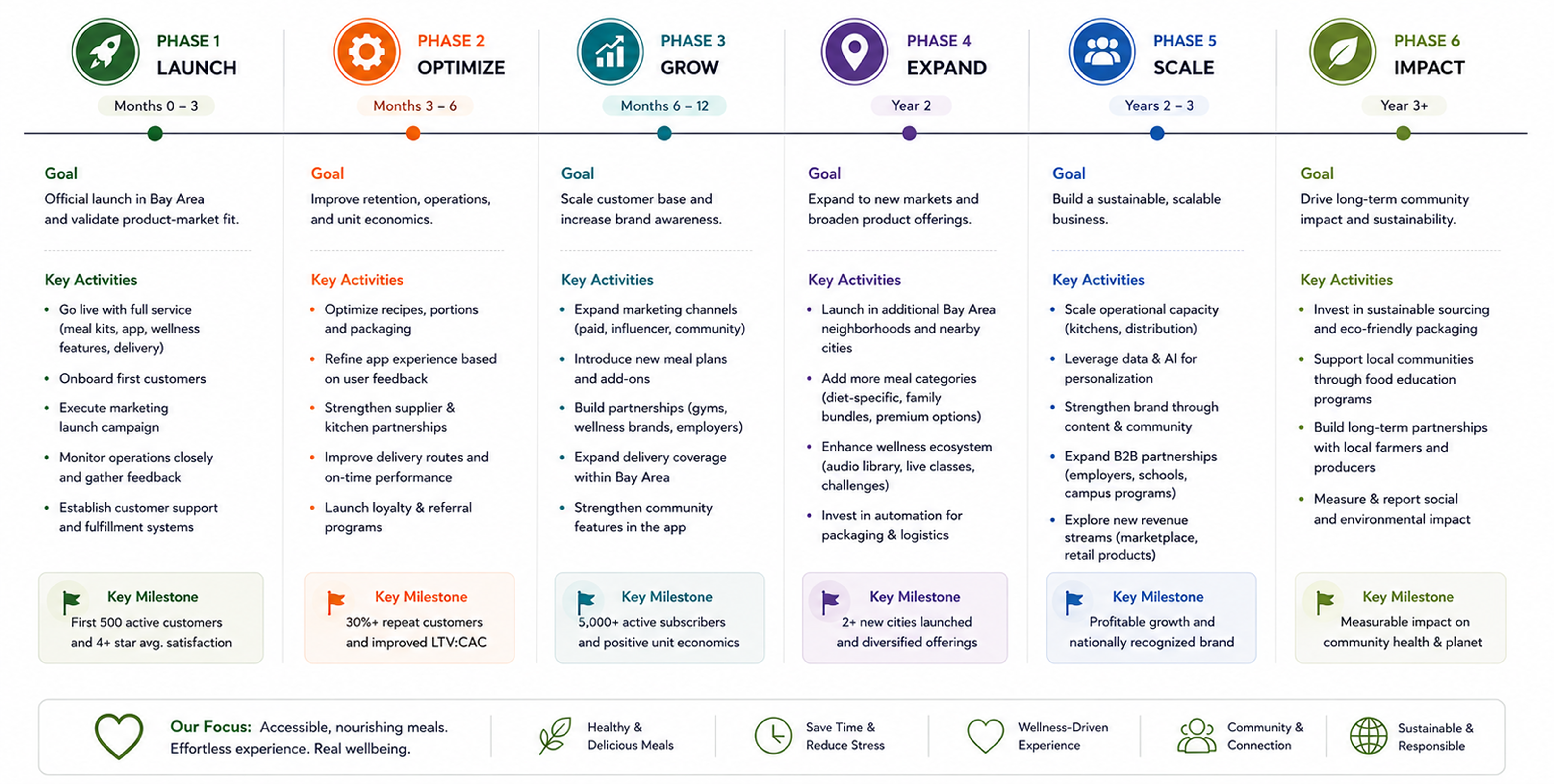 Hearty Kitchen product roadmap laying out phases of work and features over time