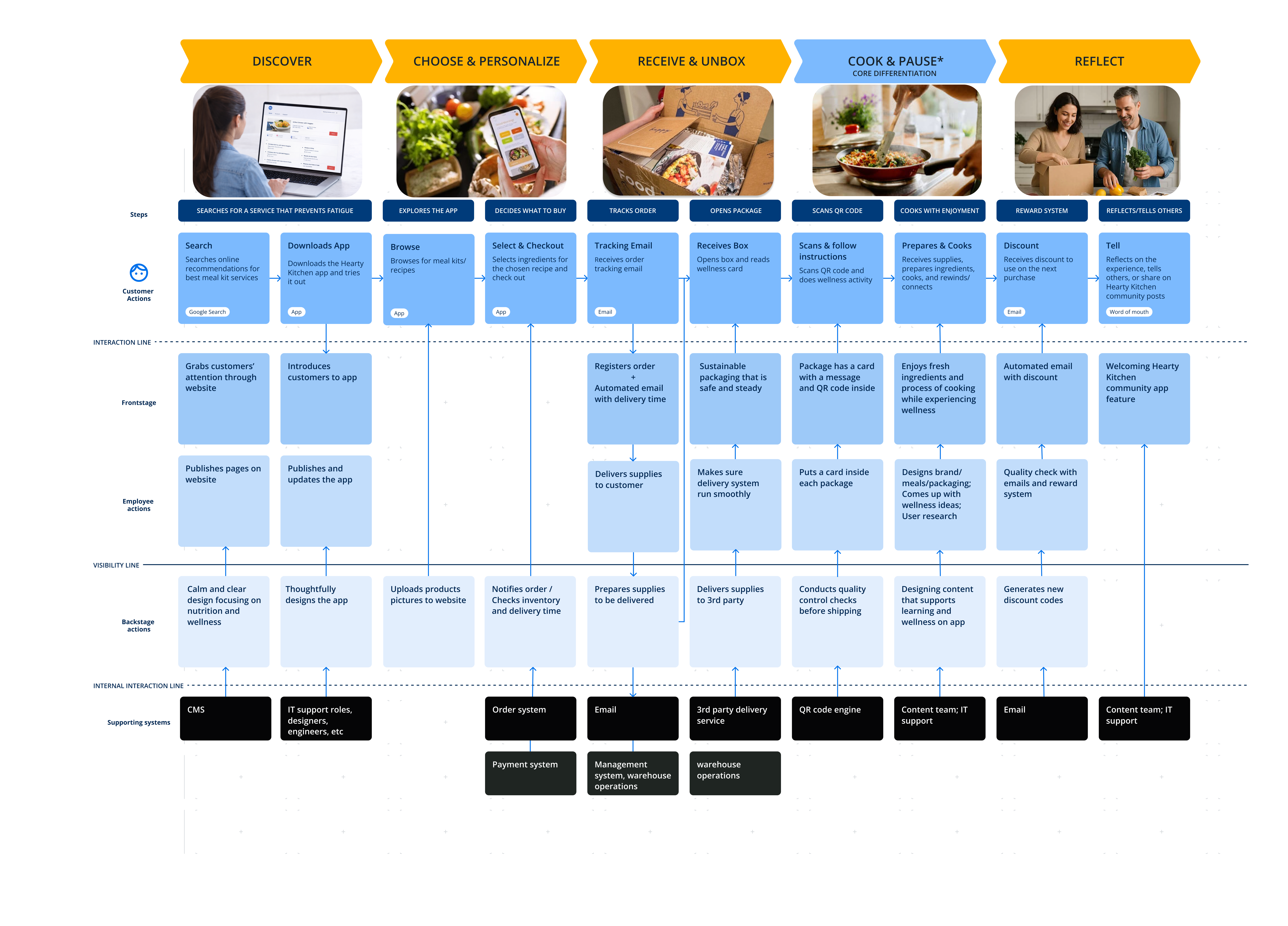 Hearty Kitchen service blueprint across five stages: discover, choose and personalize, receive and unbox, cook and pause, and reflect, mapping customer actions against frontstage, backstage, and supporting systems